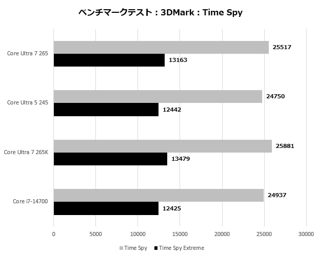 core_ultra_nonk_202_time