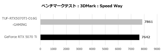 tuf_rtx5070ti_o16g_gaming_001_speed