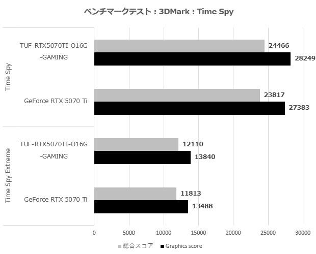 tuf_rtx5070ti_o16g_gaming_006_time