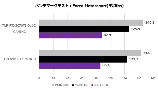 tuf_rtx5070ti_o16g_gaming_105_forza