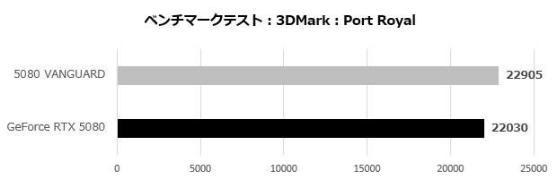 geforce_rtx_5080_16gb_vanguard_002_port
