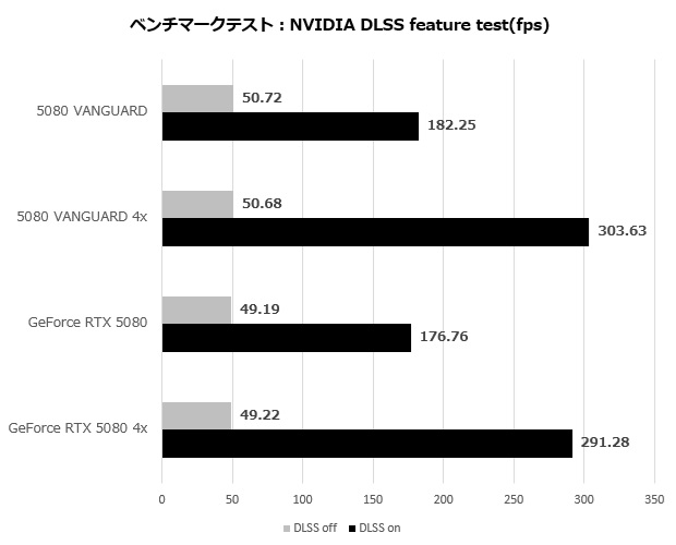 geforce_rtx_5080_16gb_vanguard_004_dlss