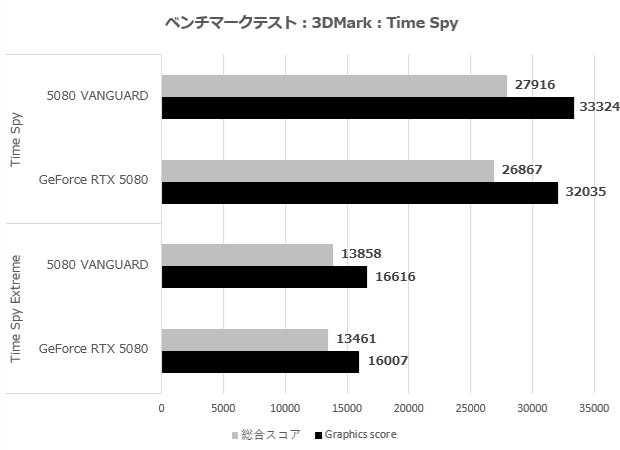 geforce_rtx_5080_16gb_vanguard_006_time