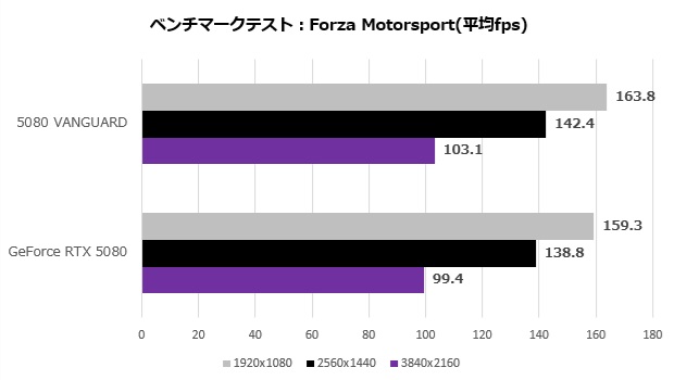 geforce_rtx_5080_16gb_vanguard_105_forza