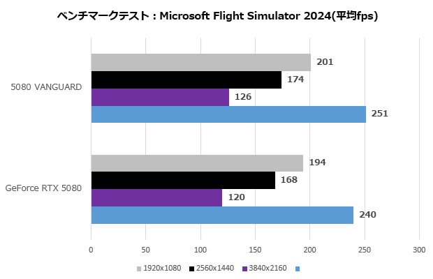 geforce_rtx_5080_16gb_vanguard_115_flight_2024