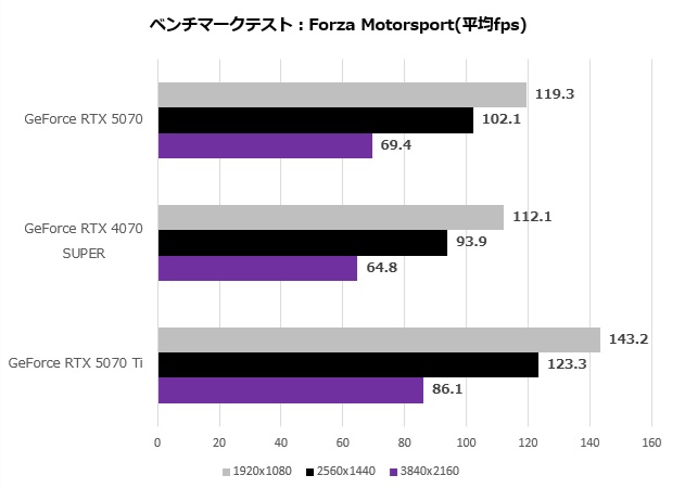 rtx_5070_105_forza
