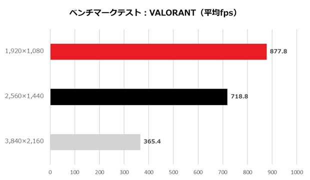 geforce_rtx_5060_ti_gaming_oc_105_valorant