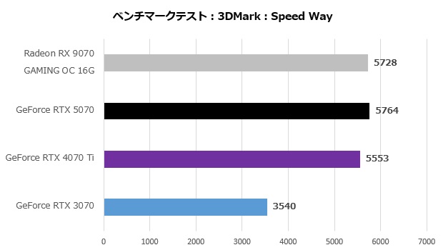 gv_9070gaming_oc_16gd_001_speed