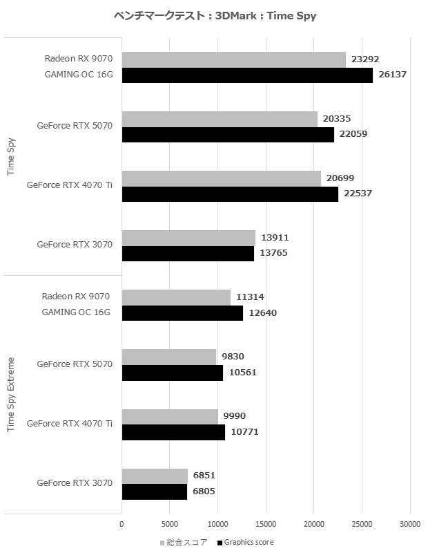 gv_9070gaming_oc_16gd_006_time