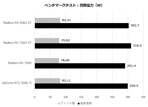 9060xt_201_watt