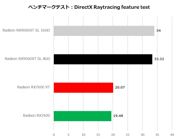 RX9060XT_SL_16GO_review_14