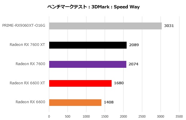 prime_rx9060xt_o16g_001_speed