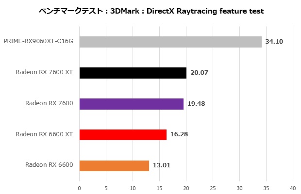 prime_rx9060xt_o16g_003_direct
