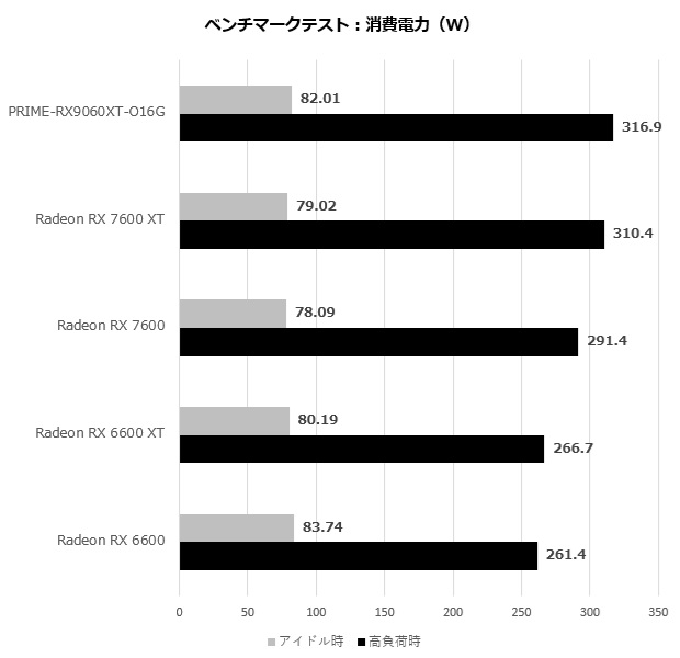prime_rx9060xt_o16g_201_watt
