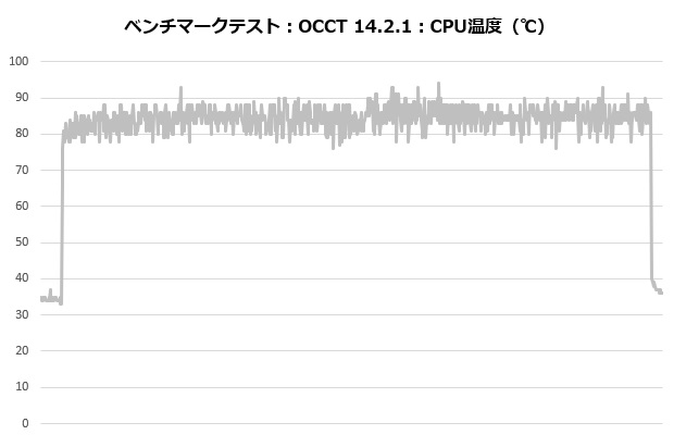 coreliquid_i360_101_occt_temp