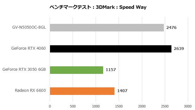 rtx_5050_001_speed