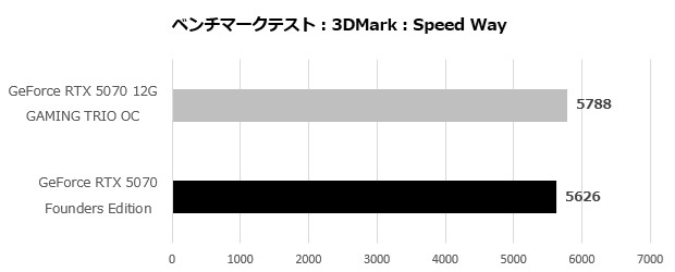 geforce_rtx_5070_12g_gaming_trio_oc_001_speed