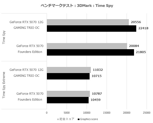 geforce_rtx_5070_12g_gaming_trio_oc_005_time