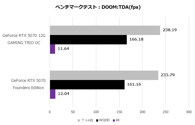 geforce_rtx_5070_12g_gaming_trio_oc_107_doom
