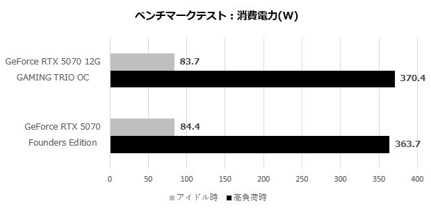 geforce_rtx_5070_12g_gaming_trio_oc_201_watt