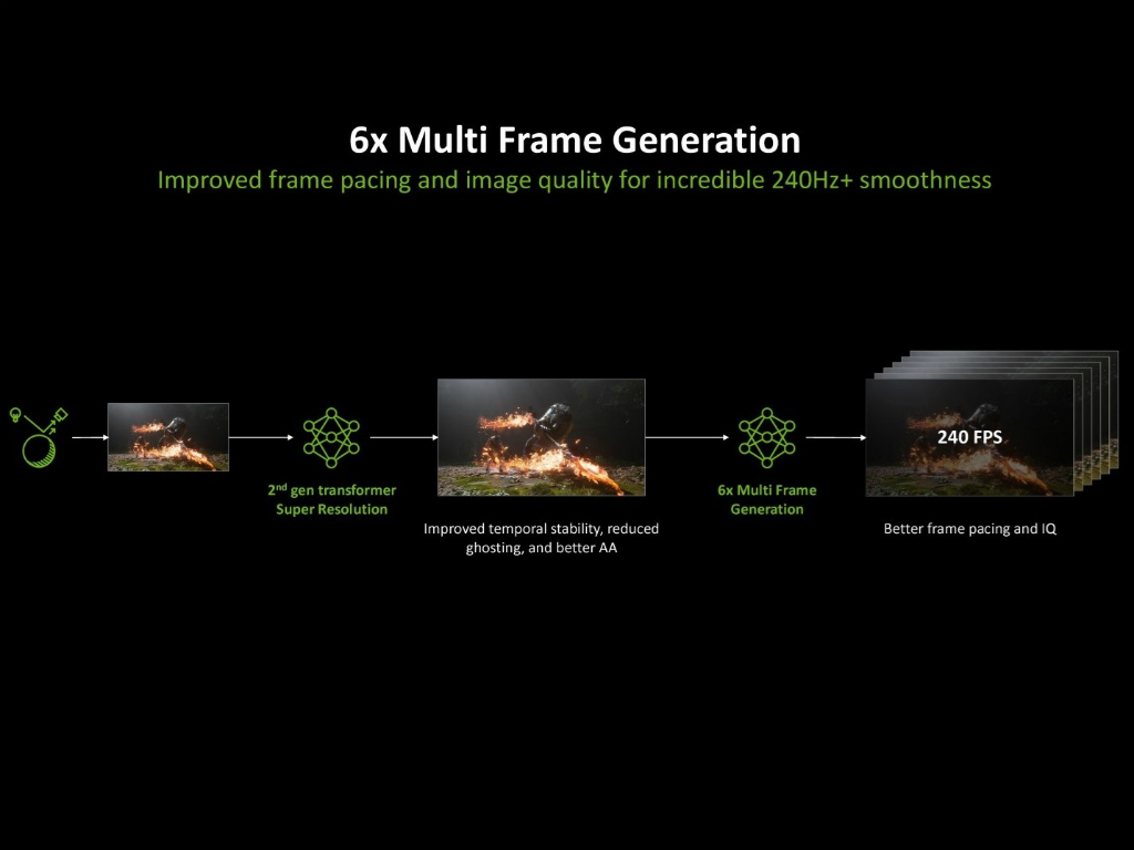 NVIDIA、最大5枚のフレームを生成できる”6xマルチフレーム生成”に対応する「DLSS 4.5」発表