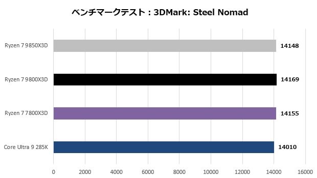 9850x3d_202_steelnomad