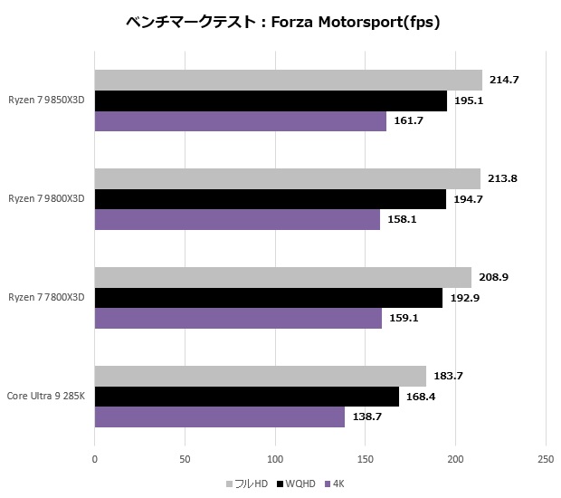 9850x3d_307_Forza