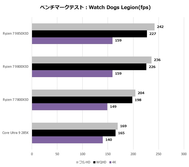 9850x3d_310_watchdog