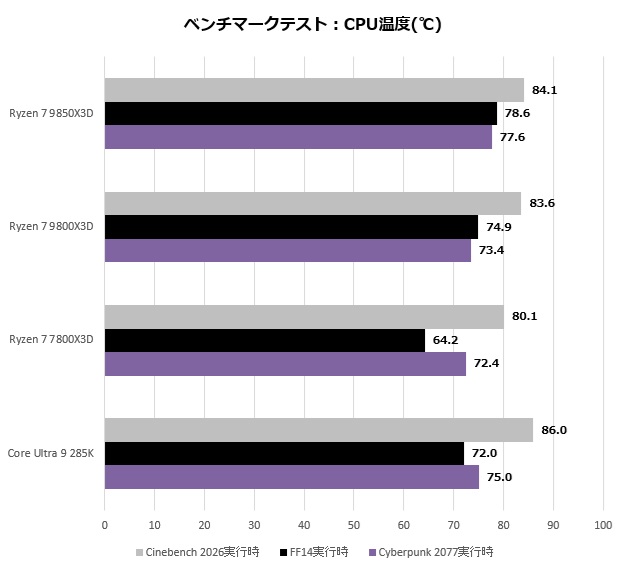 9850x3d_401_temp