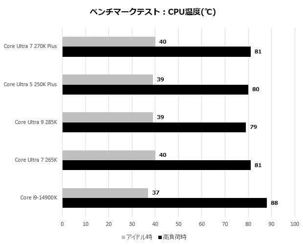 core_200s_plus_502_temp